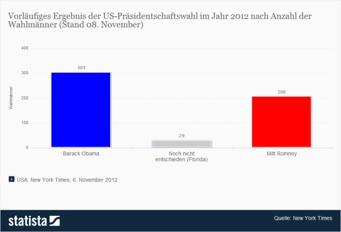 Vorläufiges Ergebnis der US-Präsidentschaftswahl nach Anzahl der Wahlmänner 2012